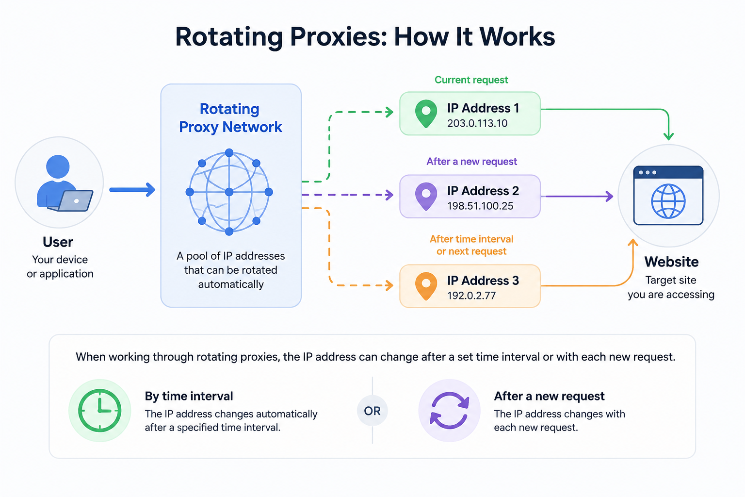 Rotating proxy