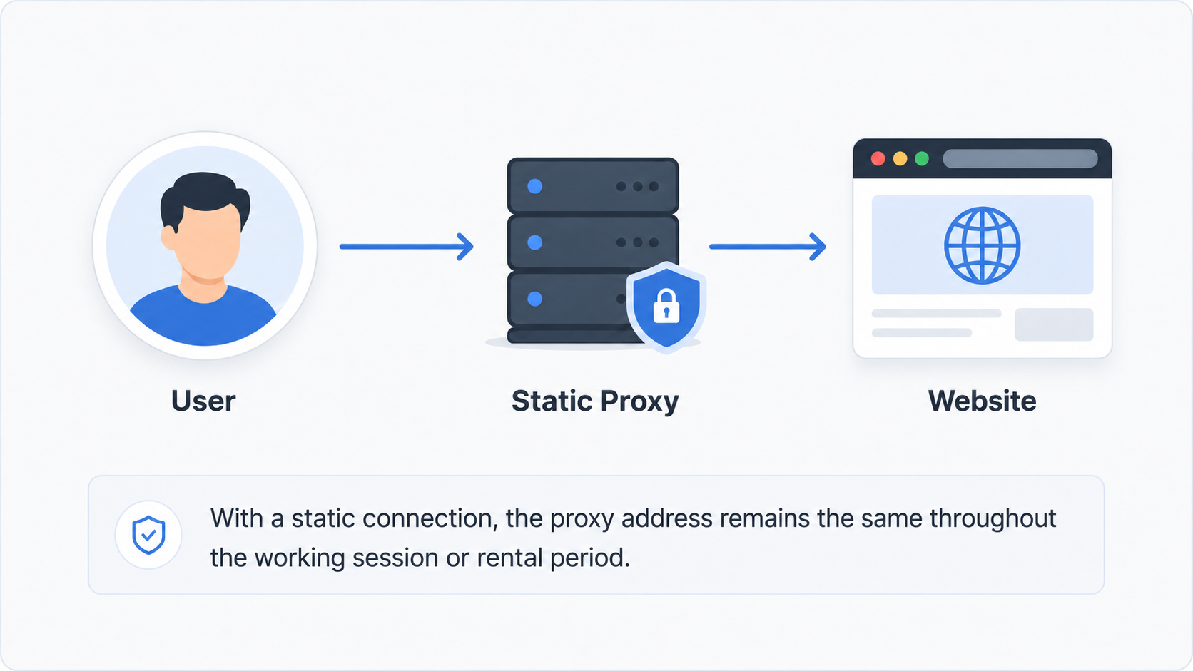 Static proxy