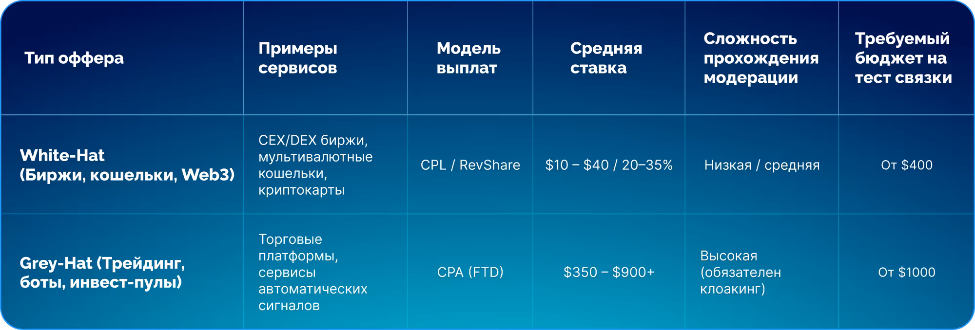 Виды оферов