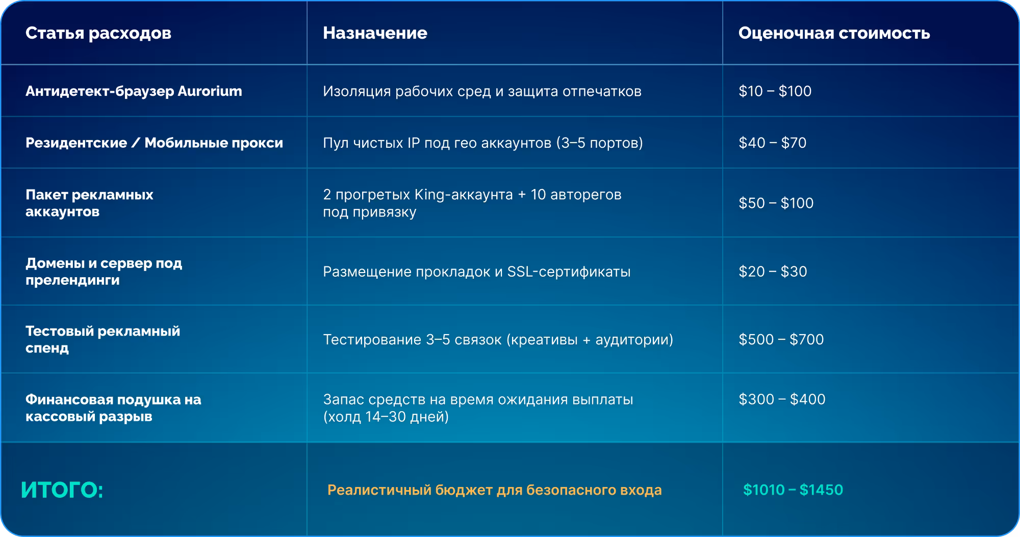 Подсчет бюджета