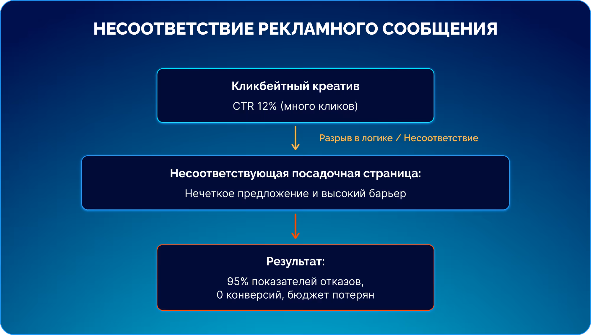 Несоответствие сообщения