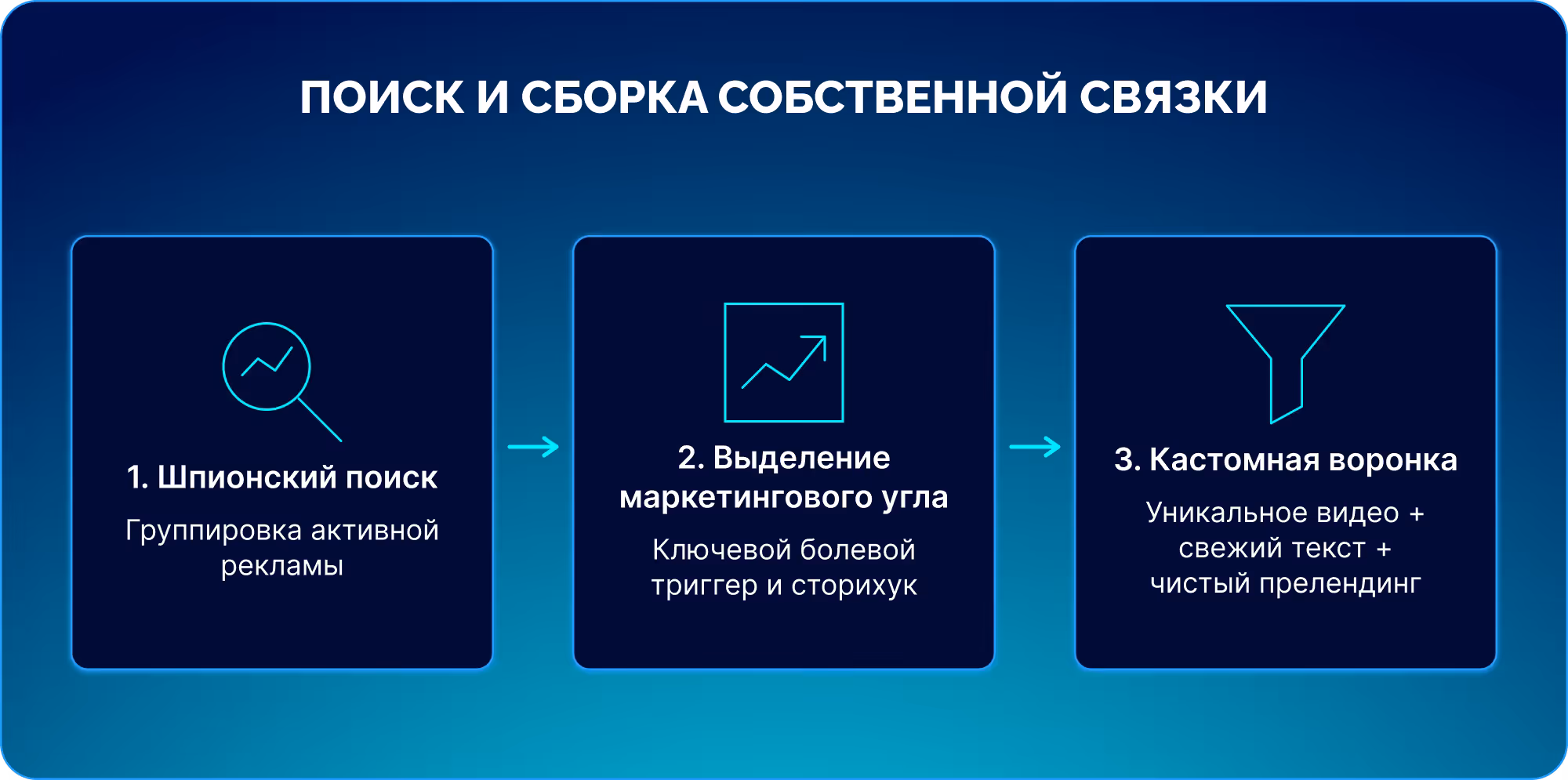 Как происходит поиск связки