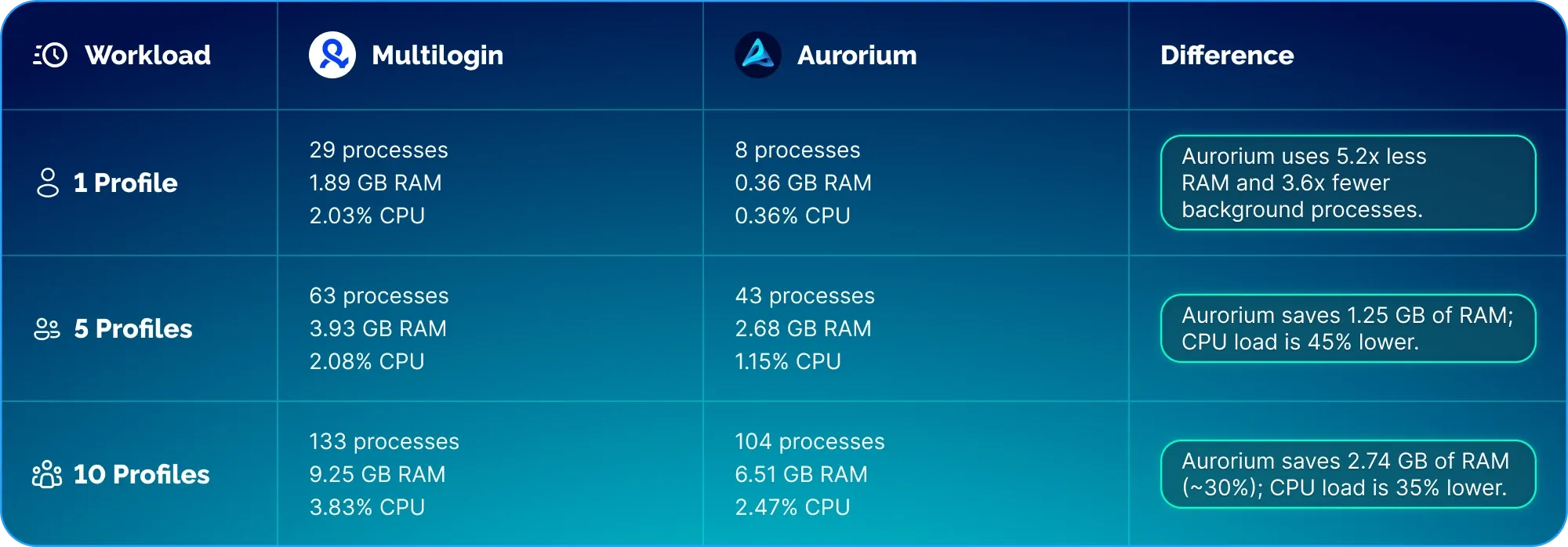 Summary table of resource consumption