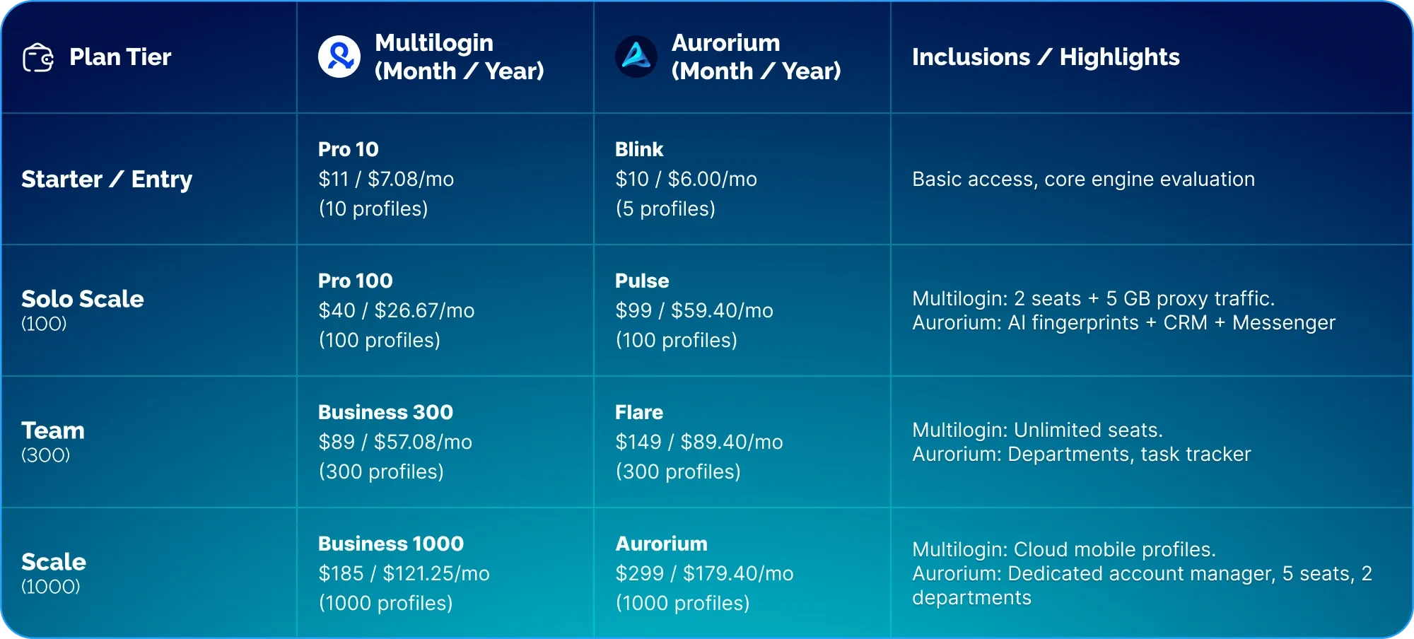 Rate comparison