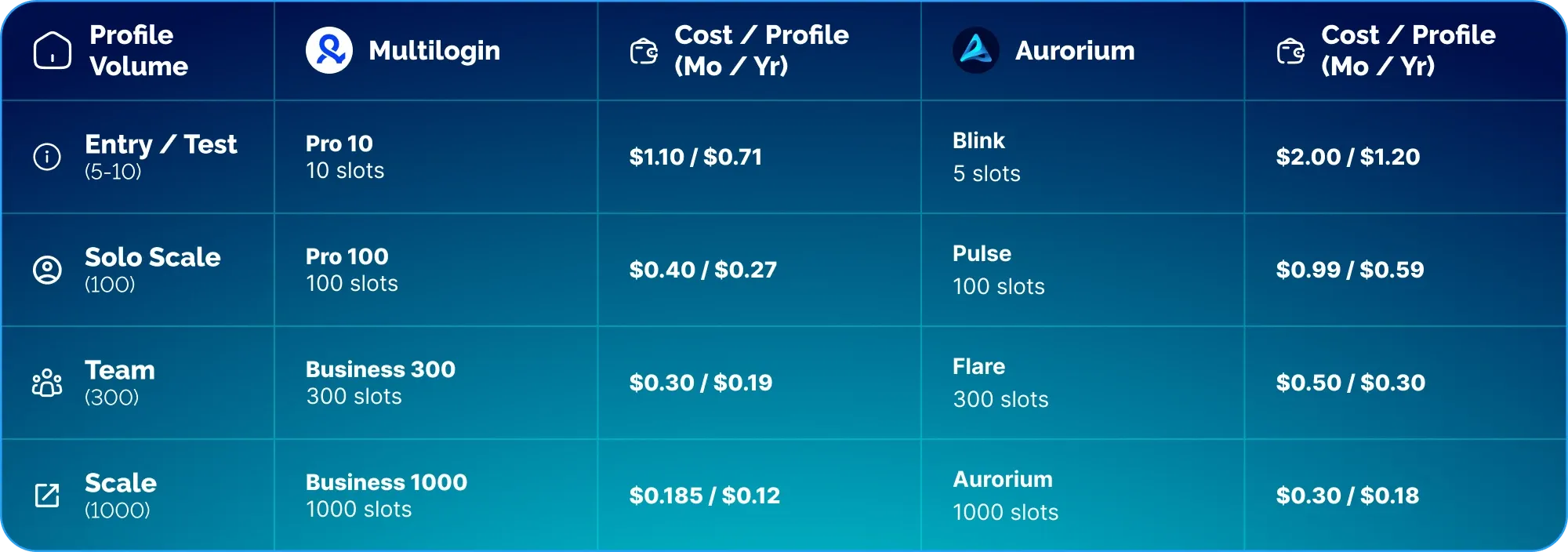 Comparison of rates per profile