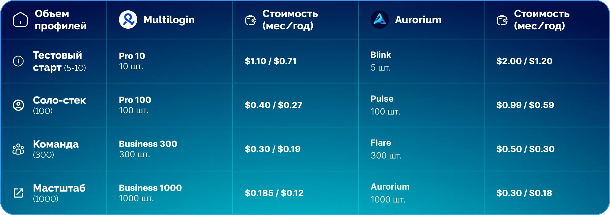 Сравнение тарифов в расчете на один профиль