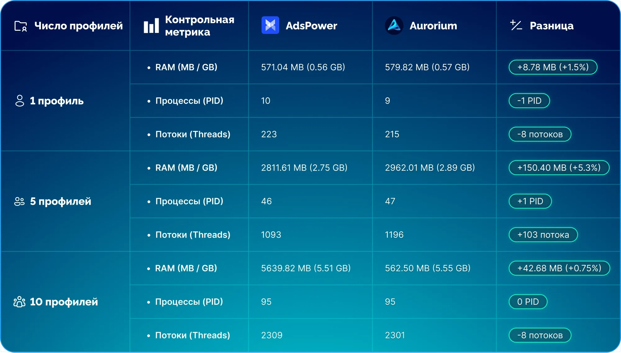 Замеры производительности антидетект-браузеров