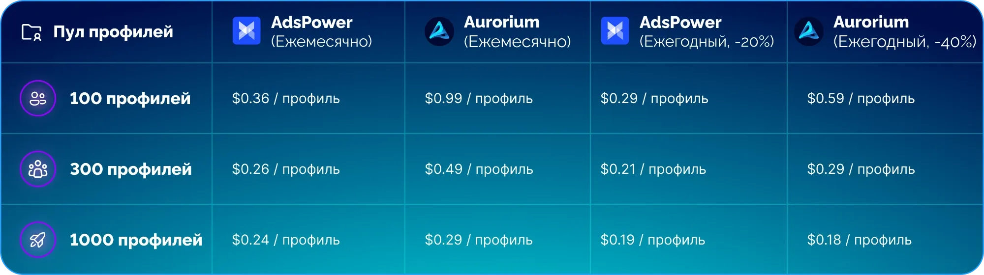 Сравнение стоимости за один профиль
