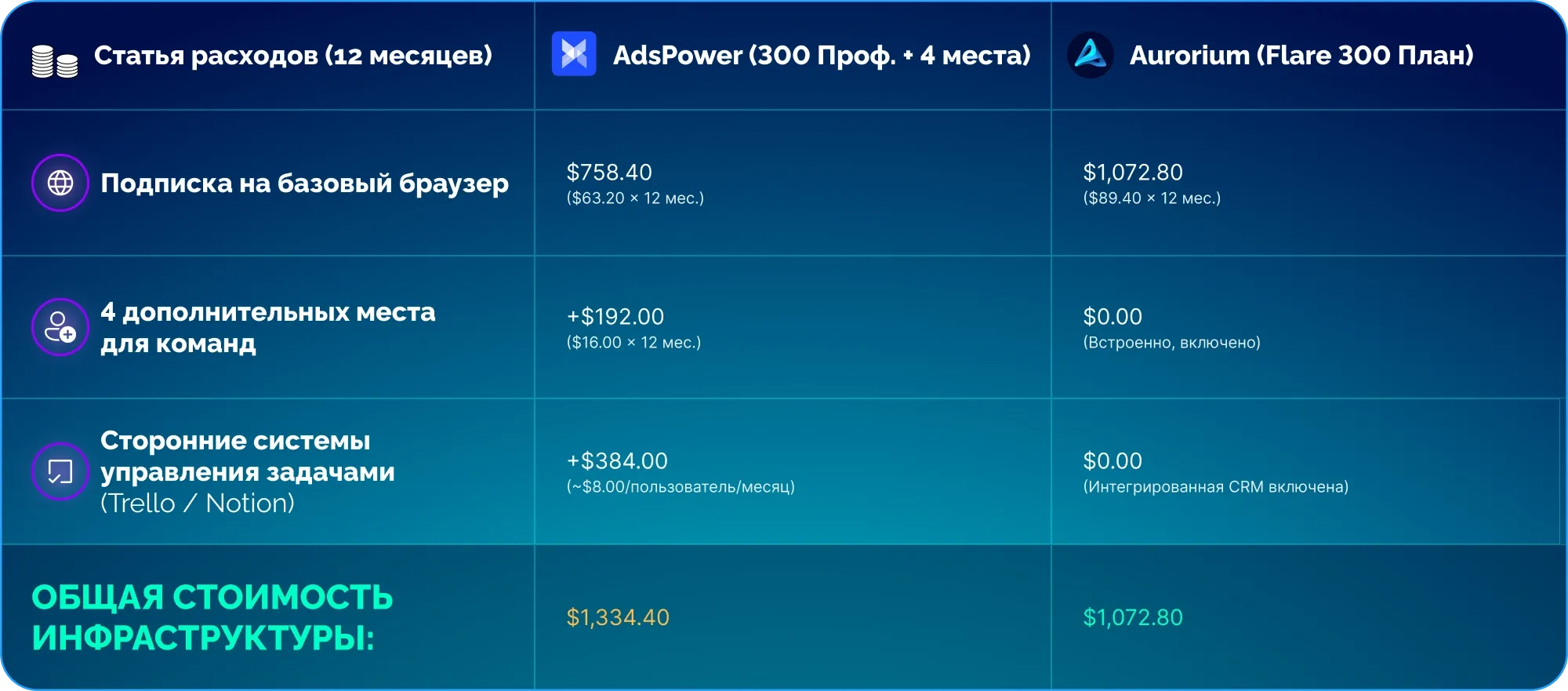Сравнение стоимости на команду