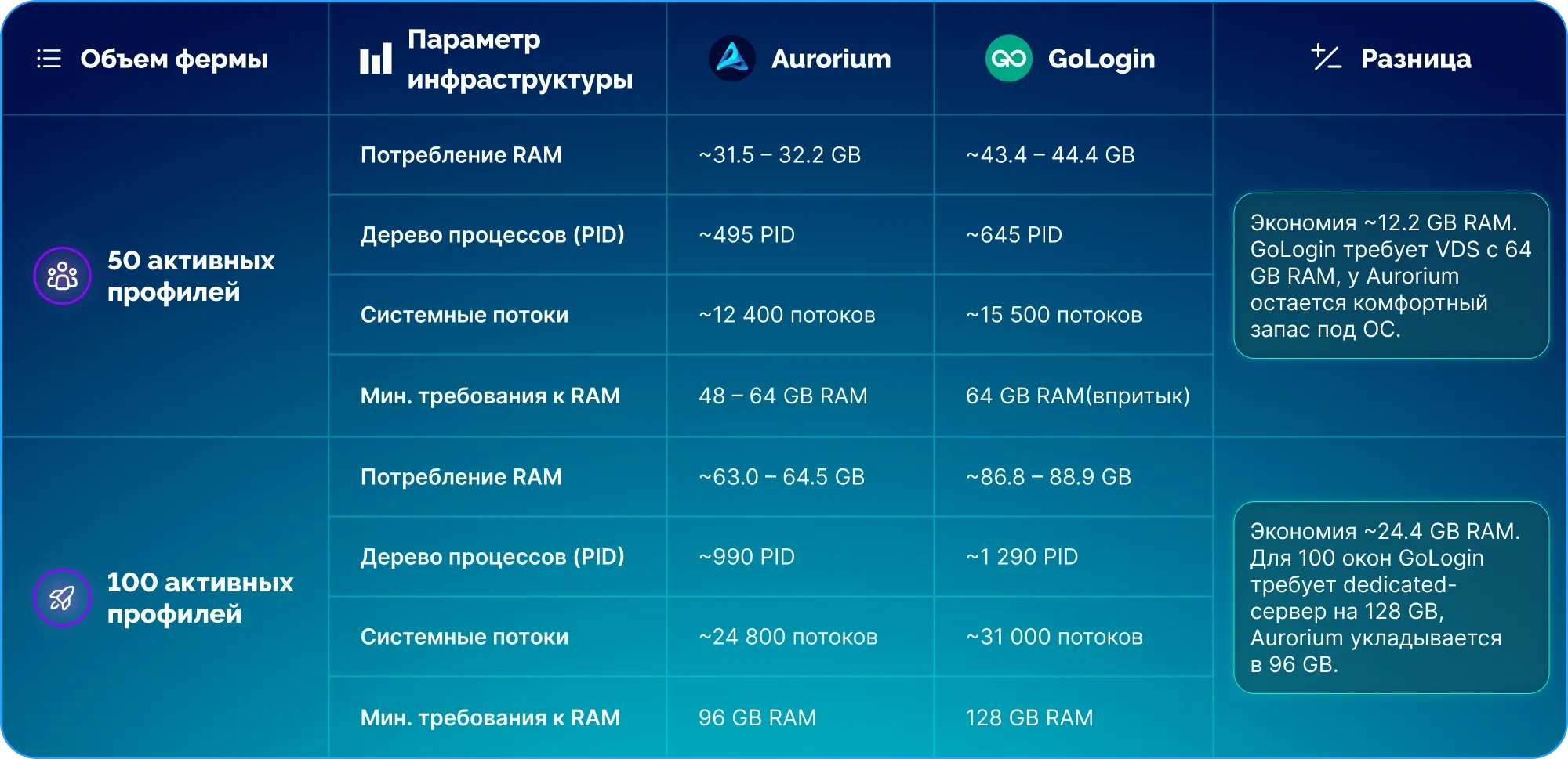 Прогноз при 50 и 100 профилях