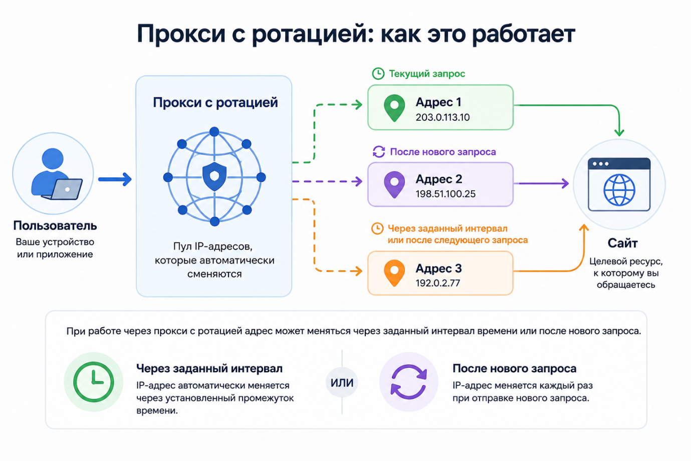 Как работают прокси с ротацией