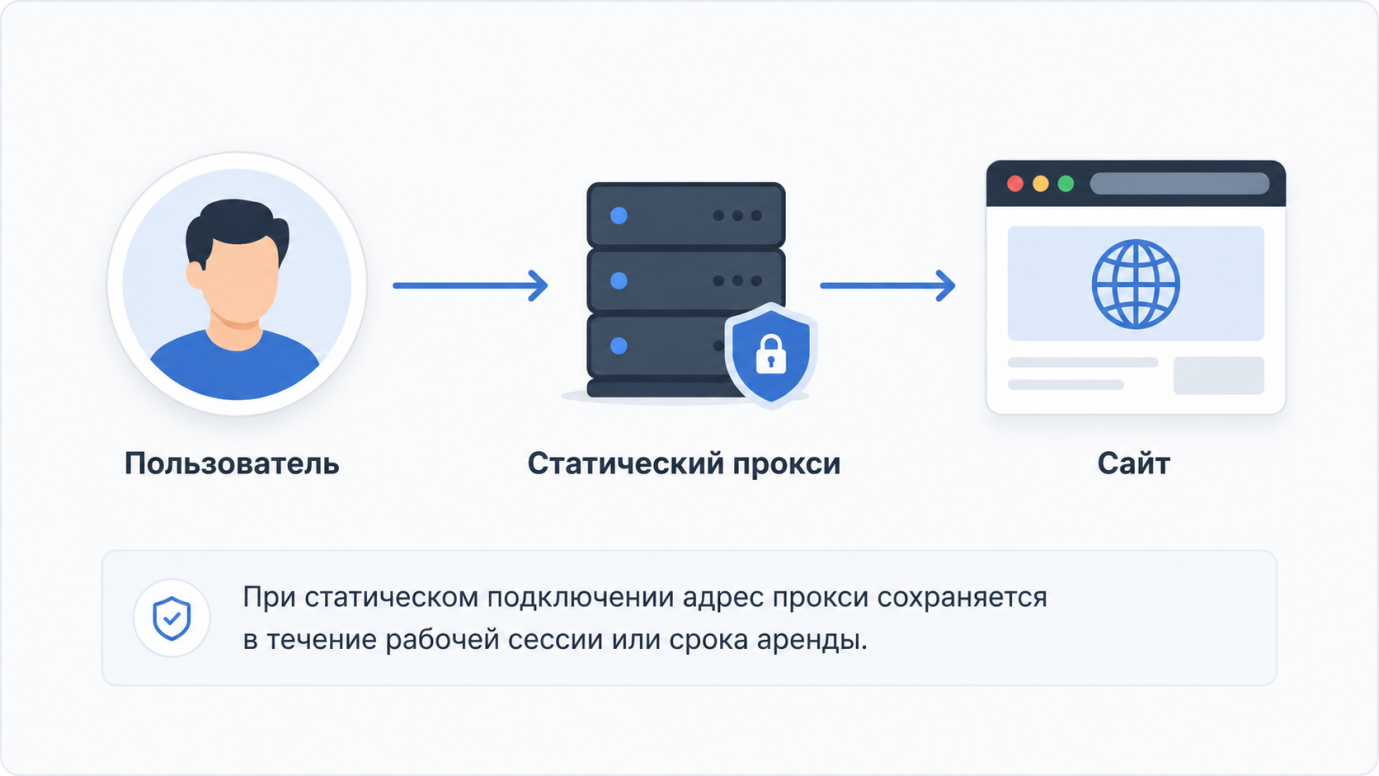 Как работют статические прокси