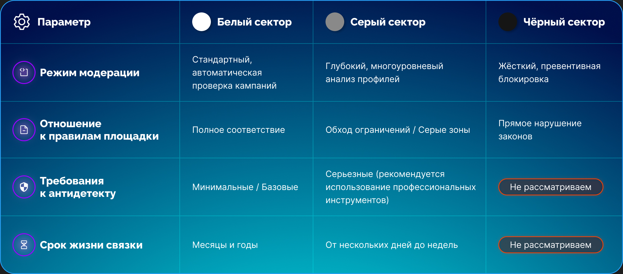 Виды секторов